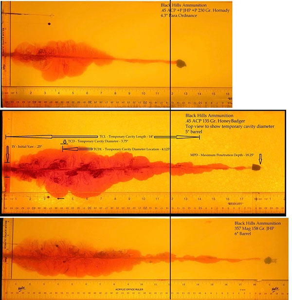 HoneyBadger (center) drives deep and leaves a large wound cavity that looks more like Black Hills’ long-barreled 158-grain .357 Magnum load (bottom) than a typical .45 ACP +P hollow point (top) in ballistic gelatin. Vertical black reference line is at 12 inches of penetration.
