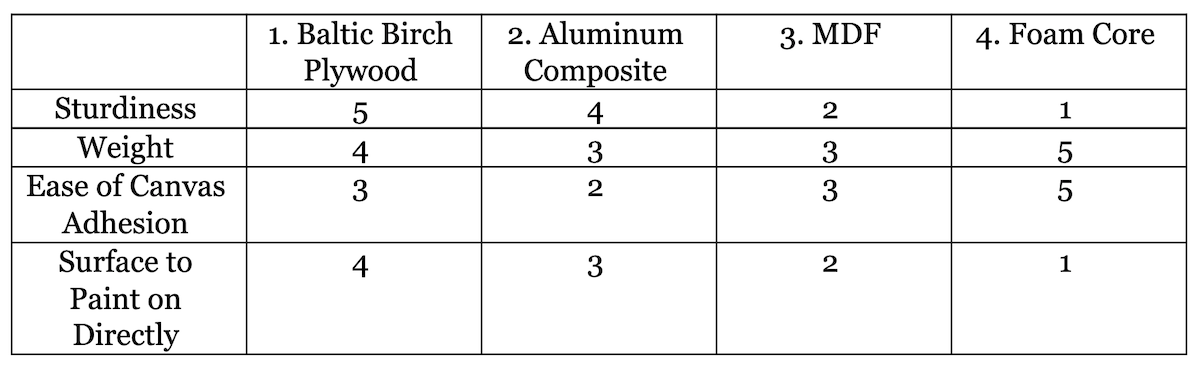 Guide to Art Paper, Canvas and Panels: Find the Right Substrate