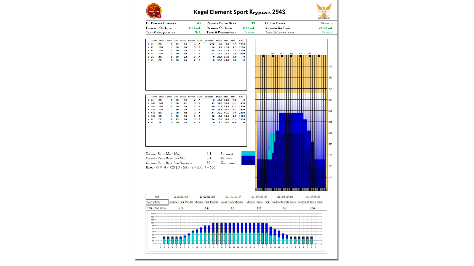 Sport Bowling Pattern Distance. A Tip to Improve Your Scores! 