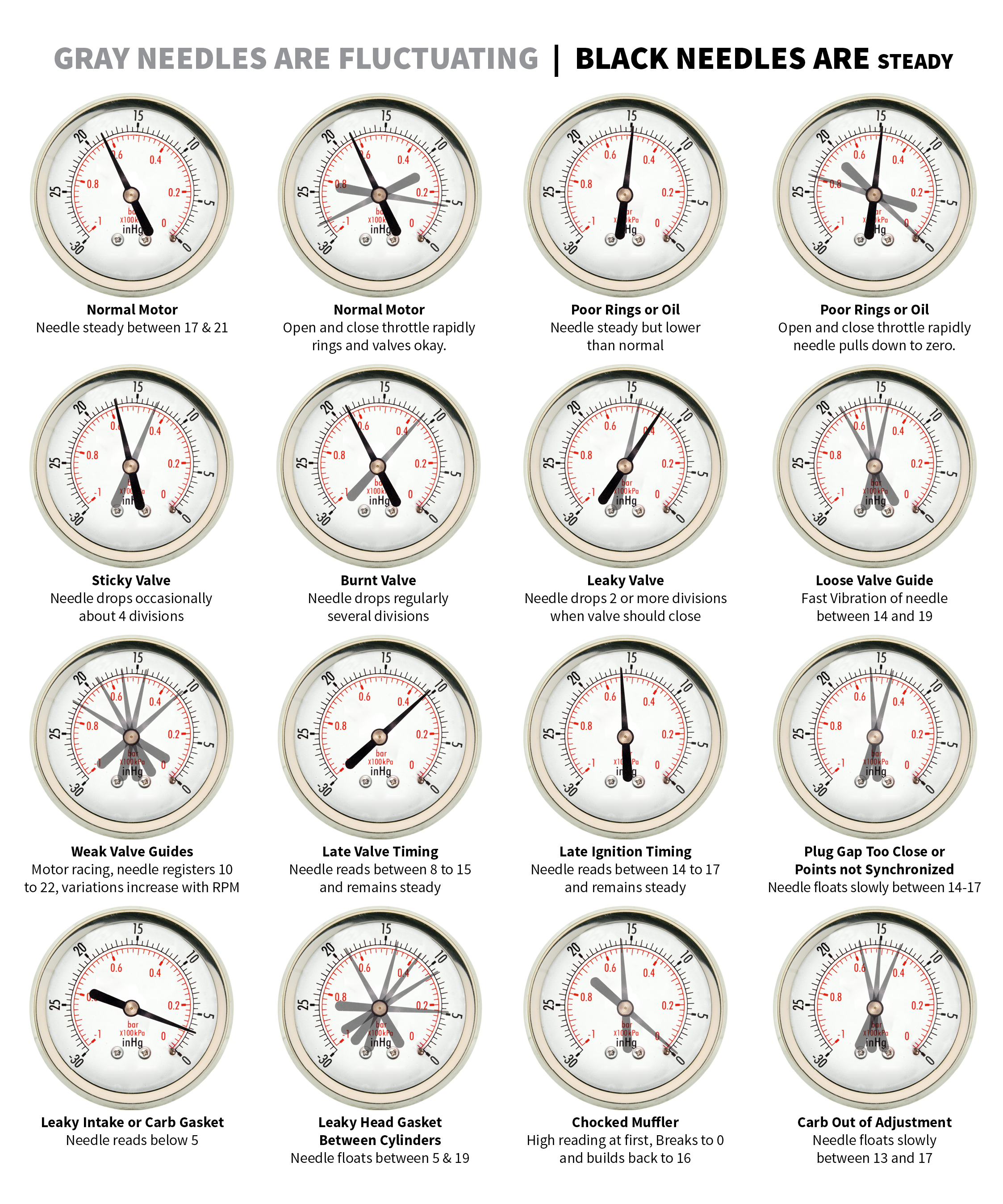 Vacuum Gauge Engine Diagnosis