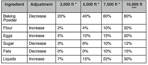 High Altitude Baking Chart