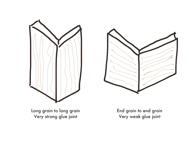 Illustration of wood grain direction 