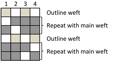 liftplan for blocks with outline weft