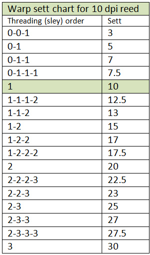 reed chart for 10dpi reed