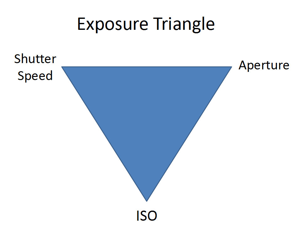 exposure triangle