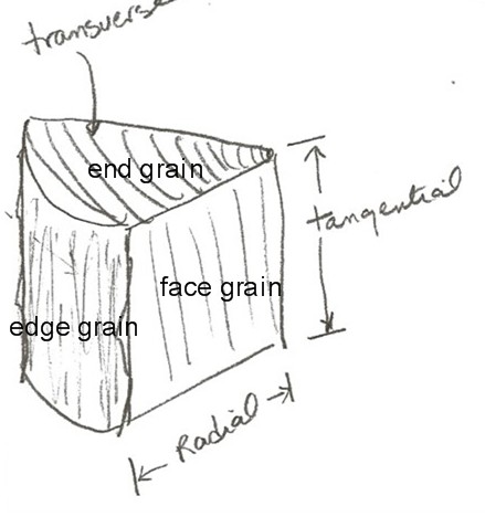 planes of a log