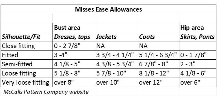 Ease Chart