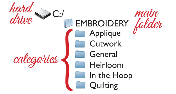 Machine embroidery sub-categories