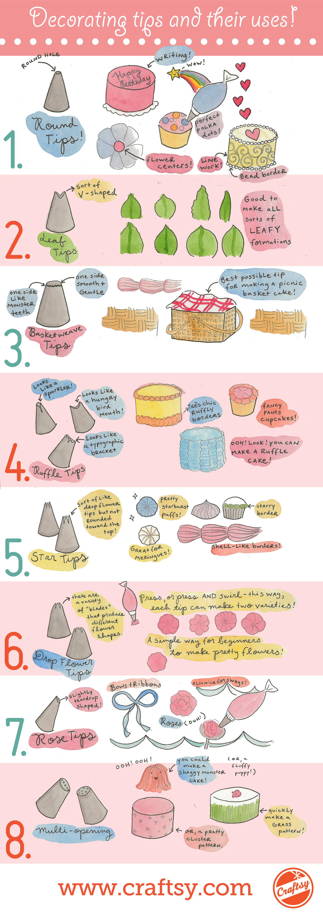 Cake Decorating Tips and Their Uses: Infographic