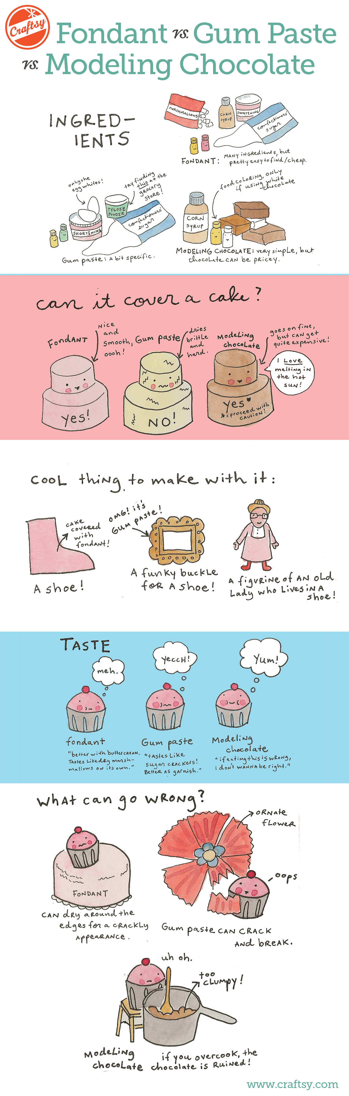 Fondant vs. Modeling Chocolate vs. Gum Paste Infographic