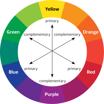 Complementary Colors on the Color Wheel