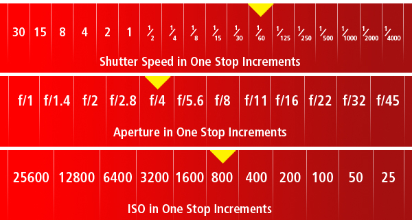 Measurement Ruler for ISO, Aperture and Shutter Speed