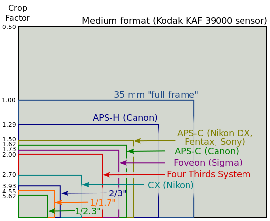 Chart Depicting Crop Factor and its Relation to Medium Format