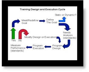 Full Training Design Cycle demonstrates that training improvement should be cyclical in nature.