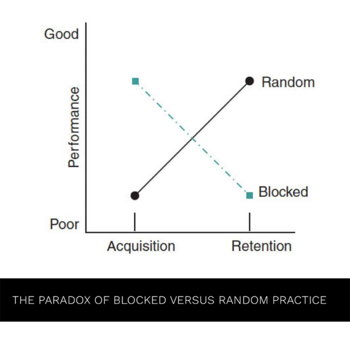 The Paradox of Perfect Practice: The Role of Contextual Interference in ...
