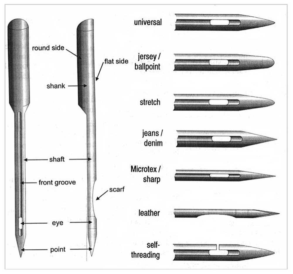 Anatomy of a Sewing Machine Needle and Functions - Textile Learner