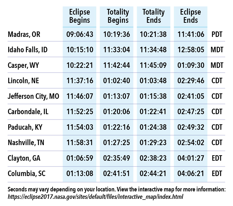 Eclipse chart